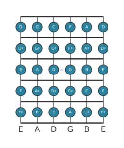 Guitar scale for B Chromatic in position 9