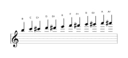 Sheet music of the B Chromatic scale in three octaves (5)