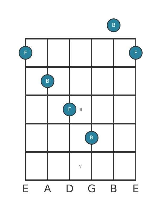 Guitar interval diagram for Diminished duodecime in position 0