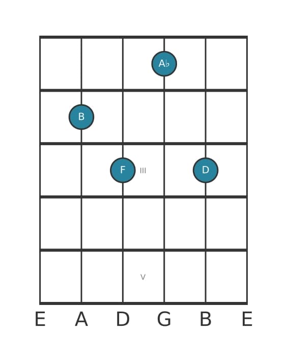 Guitar voicing #0 of the B Diminished seventh chord