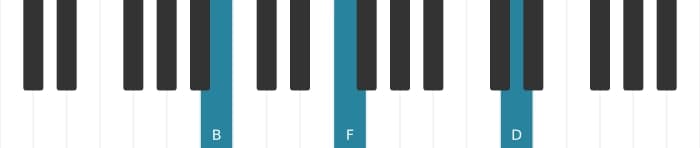 Piano voicing of chord B Diminished seventh - 1