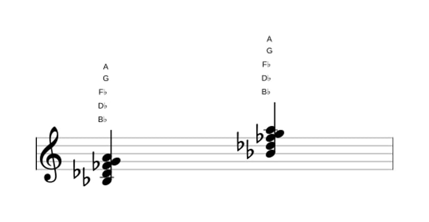 Sheet music of B Diminished seventh major seventh in three octaves (3)