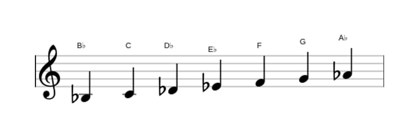 Sheet music of the B Dorian scale in three octaves (3)