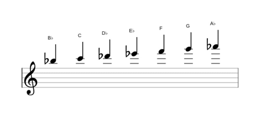 Sheet music of the B Dorian scale in three octaves (5)