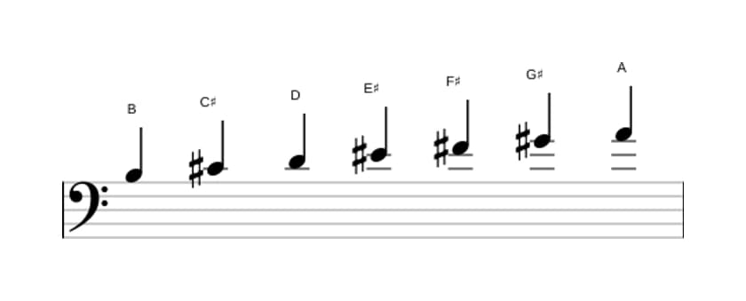 Sheet music of the B Dorian sharp four scale in three octaves (3)