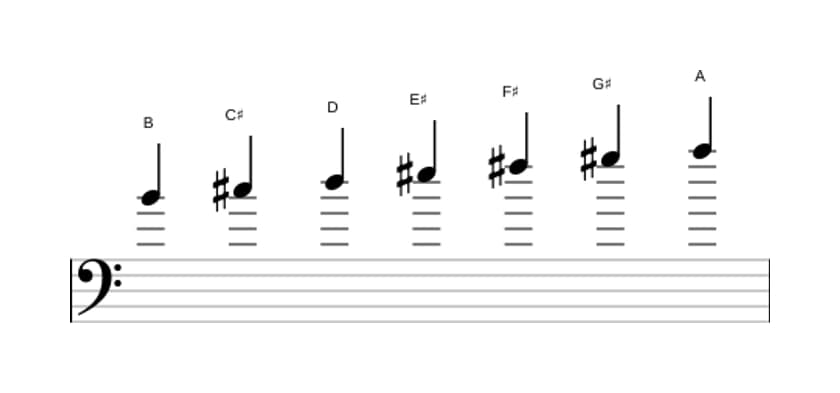 Sheet music of the B Dorian sharp four scale in three octaves (4)
