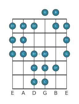 Guitar scale for B Double harmonic lydian in position 0