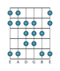 Guitar scale for B Double harmonic lydian in position 1