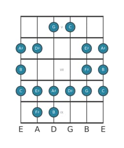 Guitar scale for B Double harmonic lydian in position 4