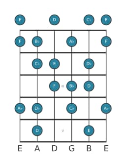 Guitar scale for B Flamenco in position 0