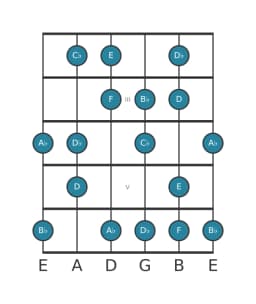Guitar scale for B Flamenco in position 1