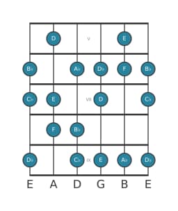Guitar scale for B Flamenco in position 4