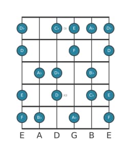 Guitar scale for B Flamenco in position 8