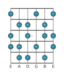 Guitar scale for B Flamenco in position 9