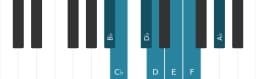 Piano scale for B Flamenco
