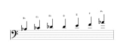 Sheet music of the B Flamenco scale in three octaves (3)