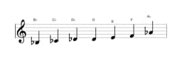 Sheet music of the B Flamenco scale in three octaves (3)
