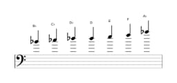 Sheet music of the B Flamenco scale in three octaves (4)