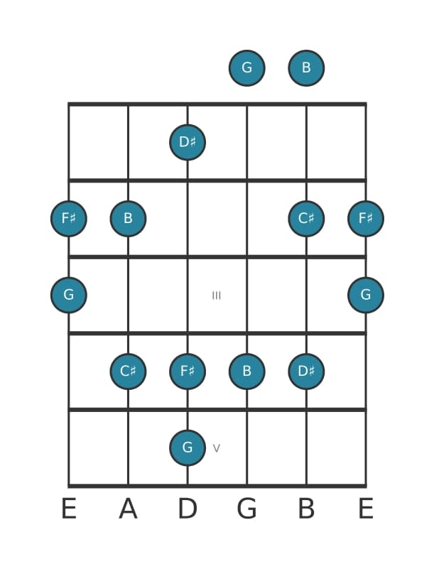 Guitar scale for B Flat six pentatonic in position 0