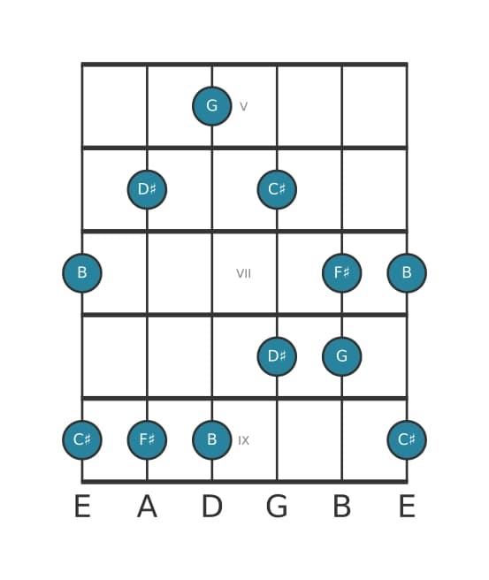 Guitar scale for B Flat six pentatonic in position 4
