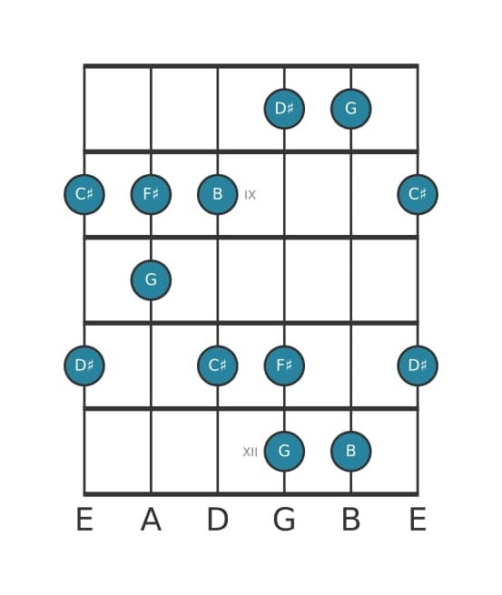 Guitar scale for B Flat six pentatonic in position 7