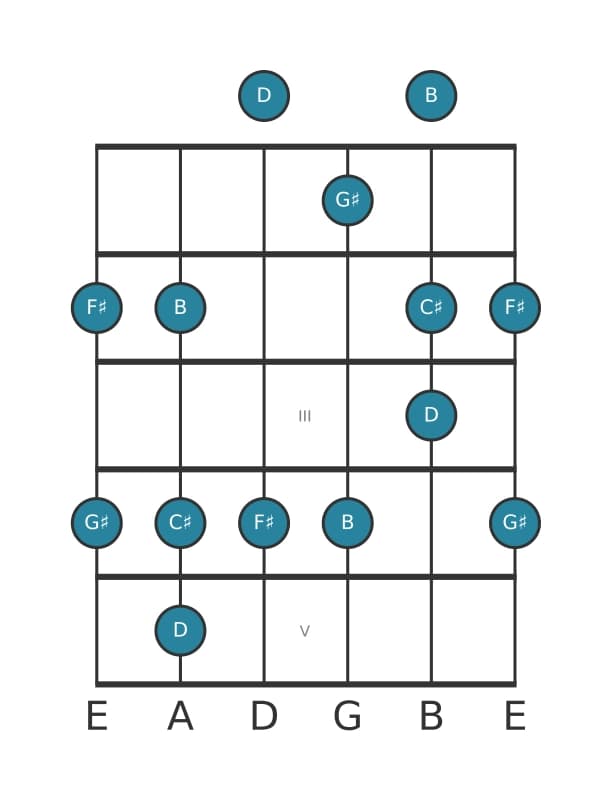 Guitar scale for B Flat three pentatonic in position 0