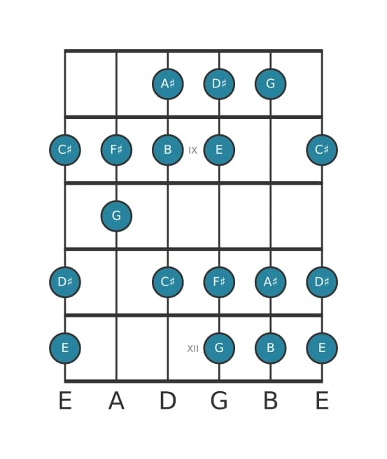 Guitar scale for B Harmonic major in position 7
