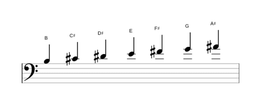 Sheet music of the B Harmonic major scale in three octaves (3)