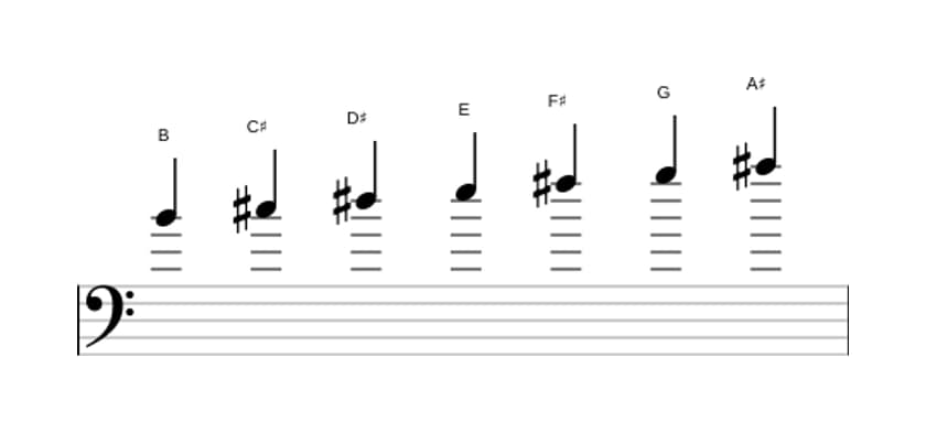 Sheet music of the B Harmonic major scale in three octaves (4)