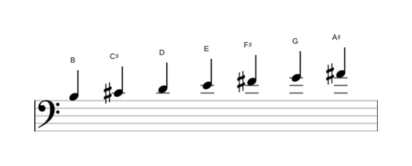 Sheet music of the B Harmonic minor scale in three octaves (3)