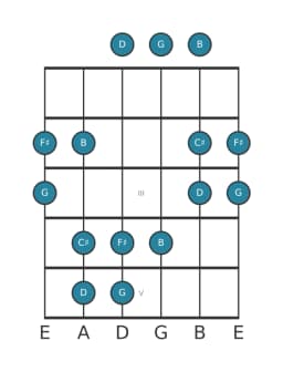 Guitar scale for B Hirajoshi in position 0