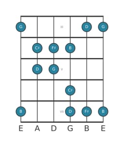 Guitar scale for B Hirajoshi in position 2