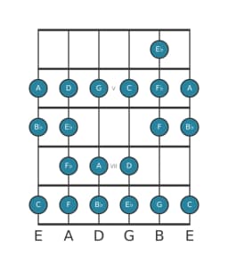 Guitar scale for B Ichikosucho in position 3