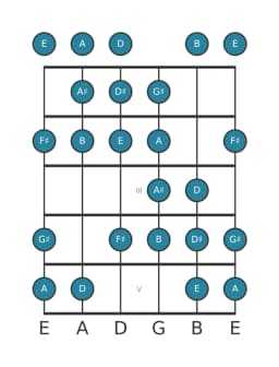 Guitar scale for B Kafi raga in position 0