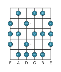 Guitar scale for B Leading whole tone in position 3