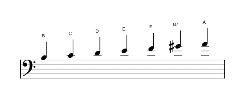 Sheet music of the B Locrian sixth scale in three octaves (3)