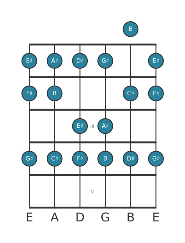 Guitar scale for B Lydian in position 0