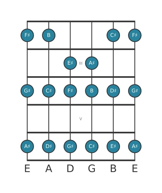 Guitar scale for B Lydian in position 1