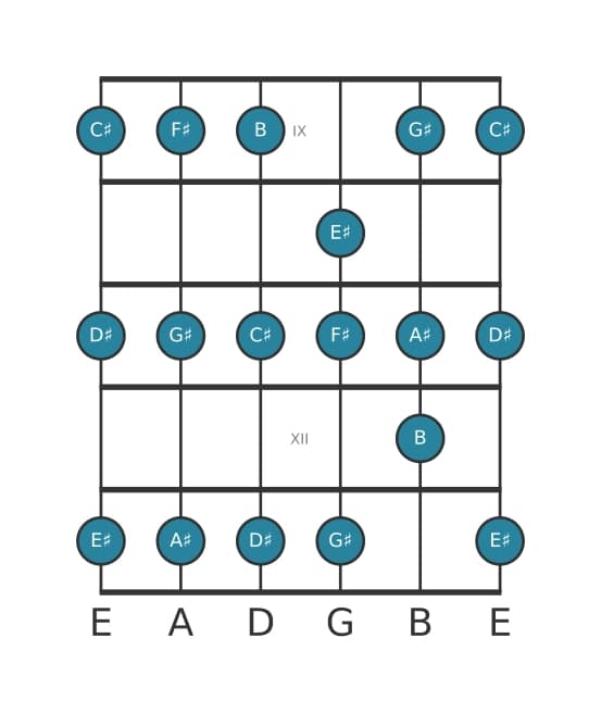 Guitar scale for B Lydian in position 8