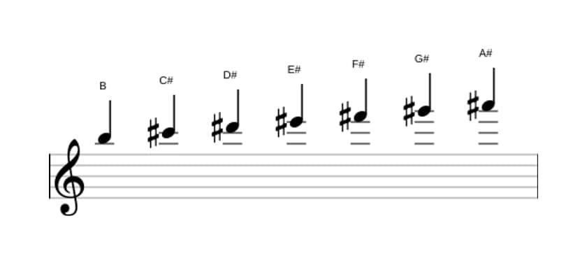 Sheet music of the B Lydian scale in three octaves (5)