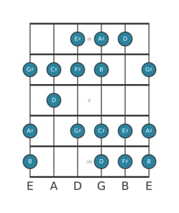 Guitar scale for B Lydian diminished in position 2