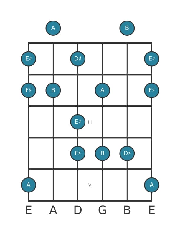 Guitar scale for B Lydian dominant pentatonic in position 0