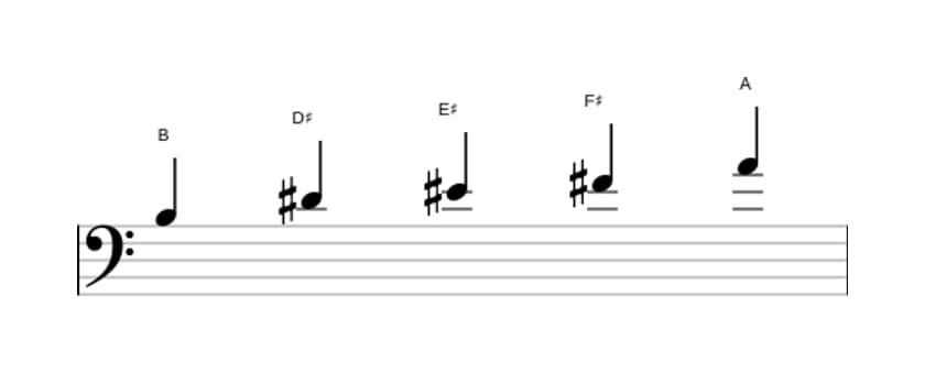 Sheet music of the B Lydian dominant pentatonic scale in three octaves (3)