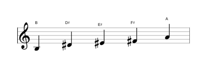 Sheet music of the B Lydian dominant pentatonic scale in three octaves (3)