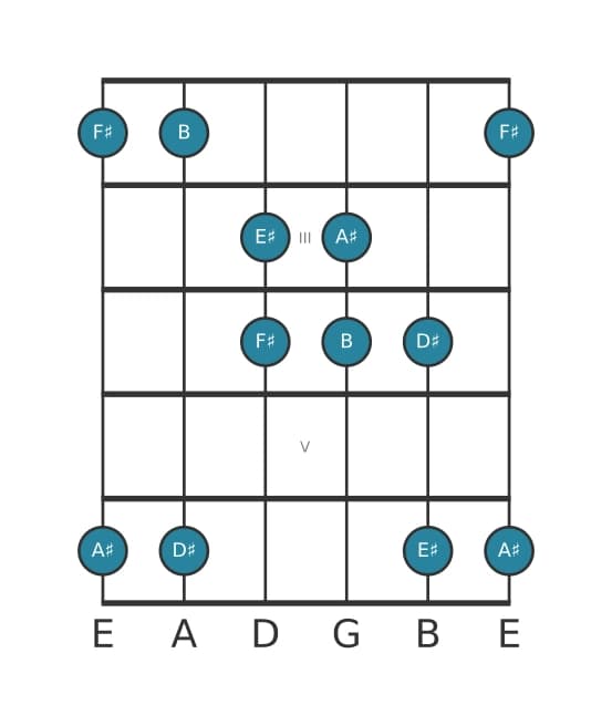 Guitar scale for B Lydian pentatonic in position 1