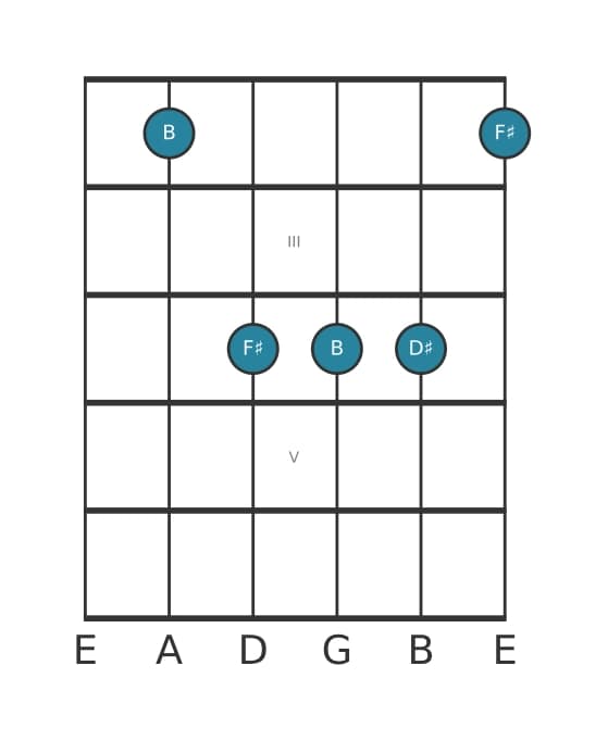 Guitar voicing #2 of the B Major chord