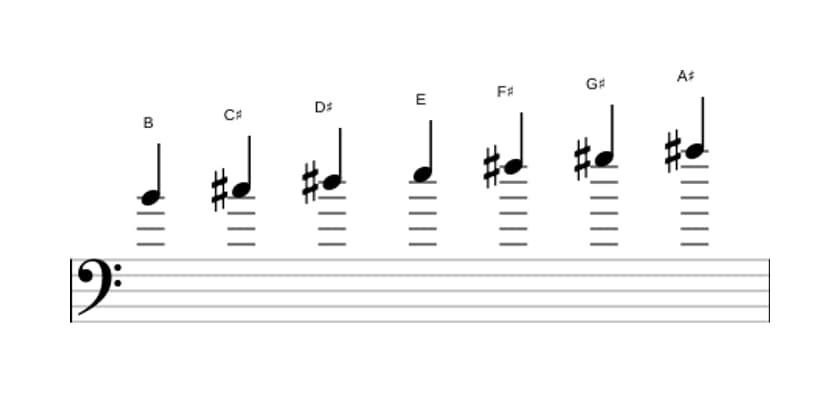 Sheet music of the B Major scale in three octaves (4)