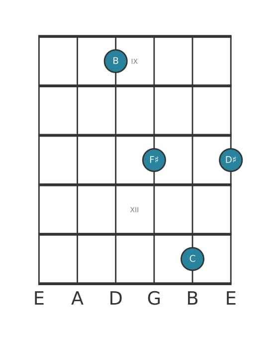 Guitar voicing #0 of the B Major add flat ninth chord