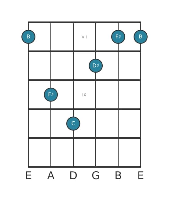Guitar voicing #2 of the B Major add flat ninth chord