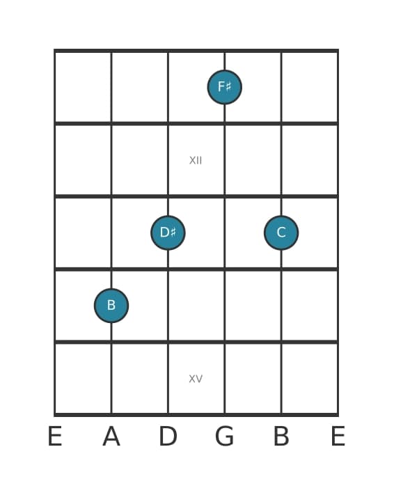 Guitar voicing #3 of the B Major add flat ninth chord